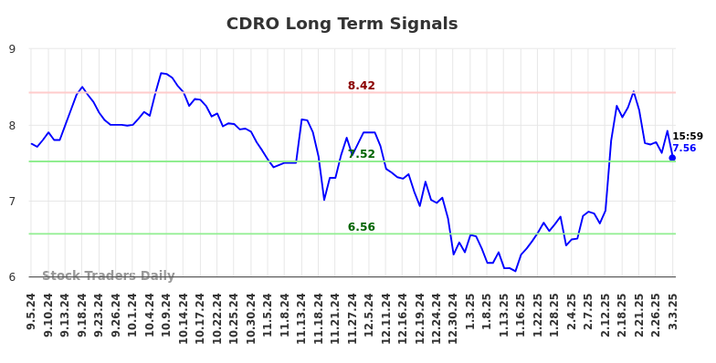 CDRO Long Term Analysis for March 3 2025