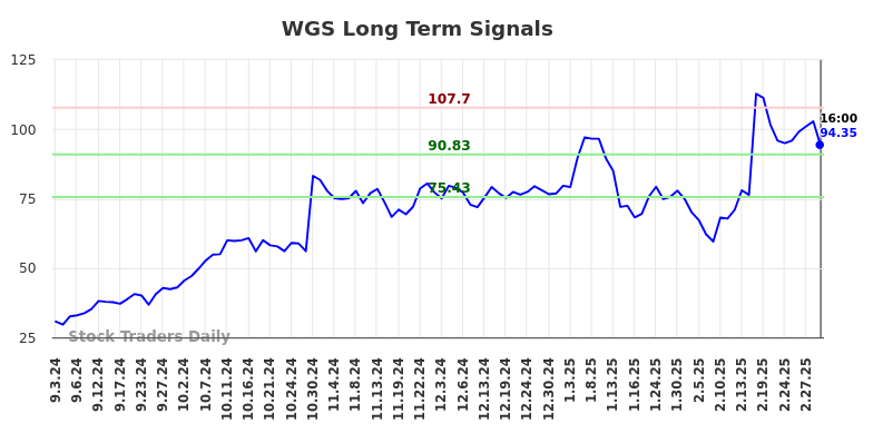 WGS Long Term Analysis for March 3 2025 WGS Long Term Analysis for March 3 2025