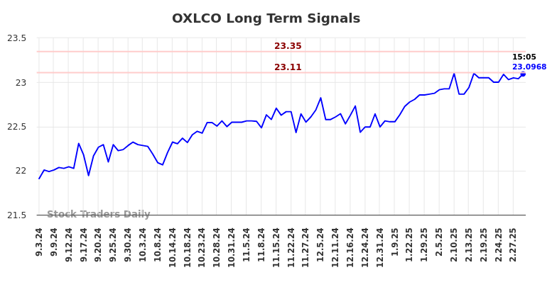 OXLCO Long Term Analysis for March 3 2025