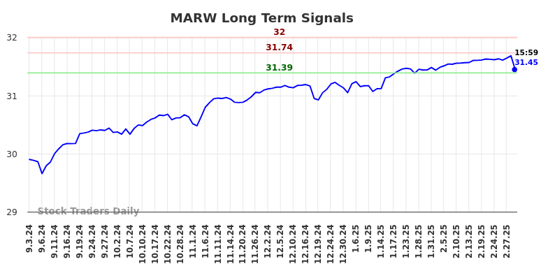 MARW Long Term Analysis for March 3 2025