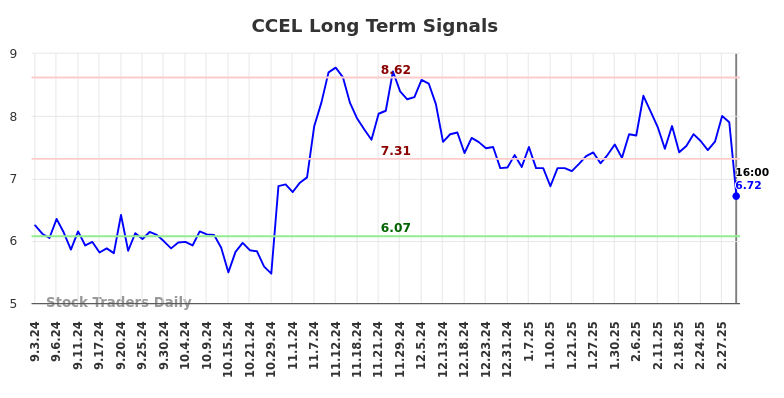 CCEL Long Term Analysis for March 3 2025