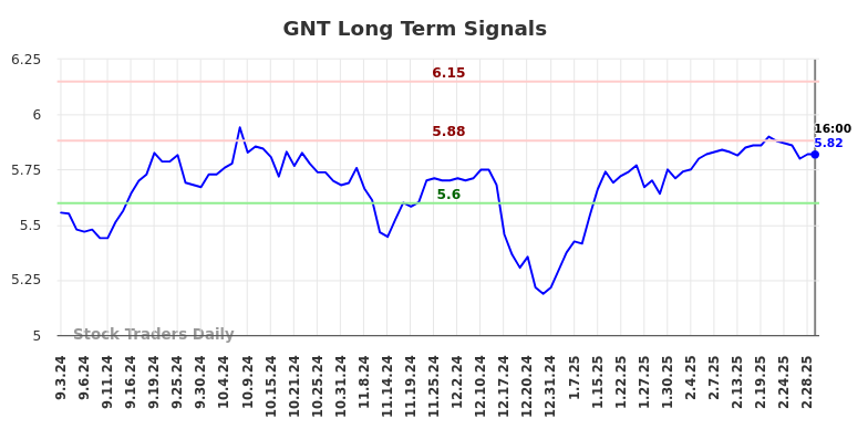 GNT Long Term Analysis for March 3 2025