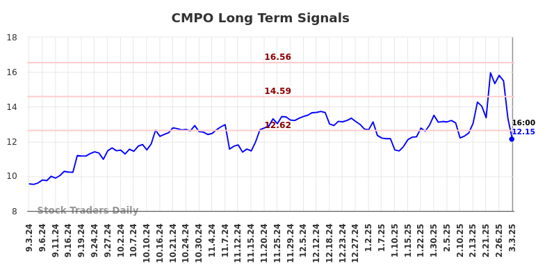 CMPO Long Term Analysis for March 3 2025