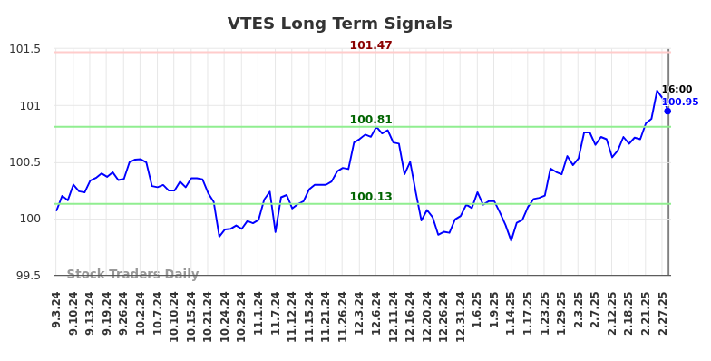 VTES Long Term Analysis for March 4 2025