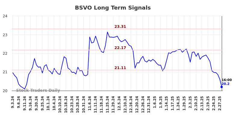 BSVO Long Term Analysis for March 4 2025