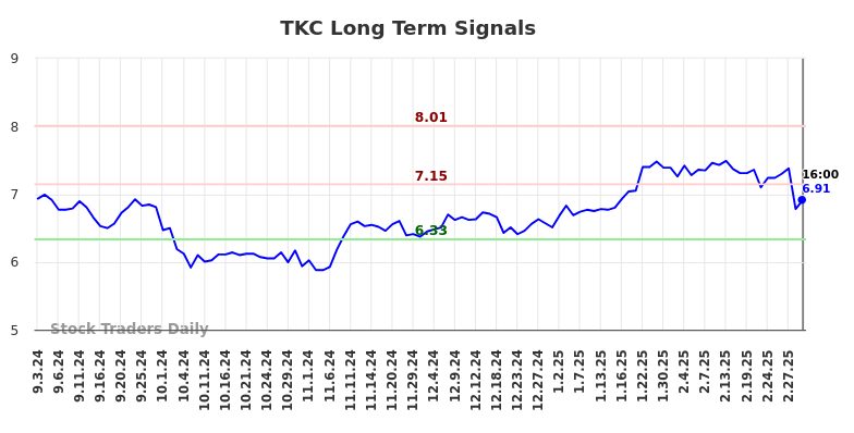 TKC Long Term Analysis for March 4 2025