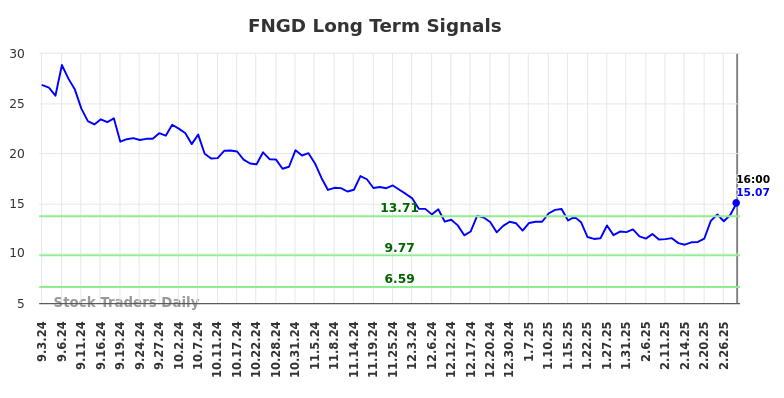 FNGD Long Term Analysis for March 4 2025