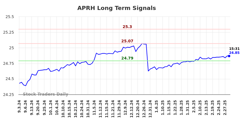 APRH Long Term Analysis for March 4 2025