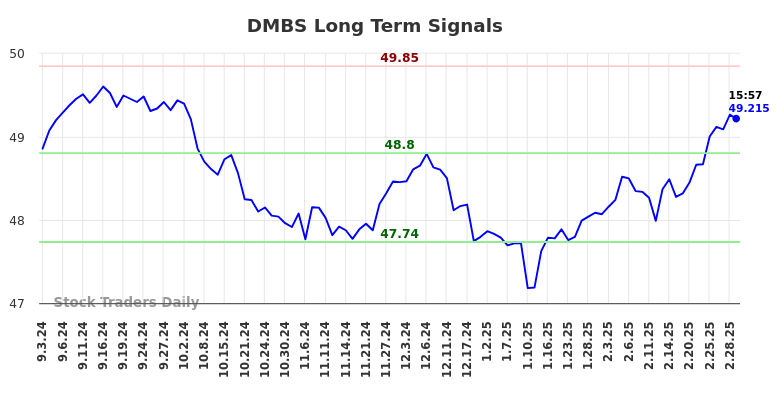 DMBS Long Term Analysis for March 4 2025 DMBS Long Term Analysis for March 4 2025