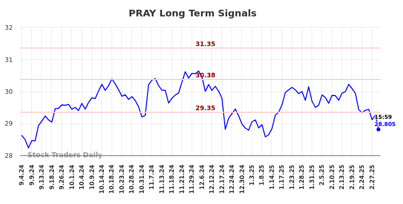 PRAY Long Term Analysis for March 4 2025 PRAY Long Term Analysis for March 4 2025