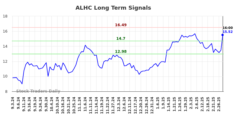 ALHC Long Term Analysis for March 4 2025 ALHC Long Term Analysis for March 4 2025
