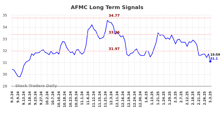 AFMC Long Term Analysis for March 4 2025 AFMC Long Term Analysis for March 4 2025