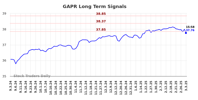 GAPR Long Term Analysis for March 4 2025