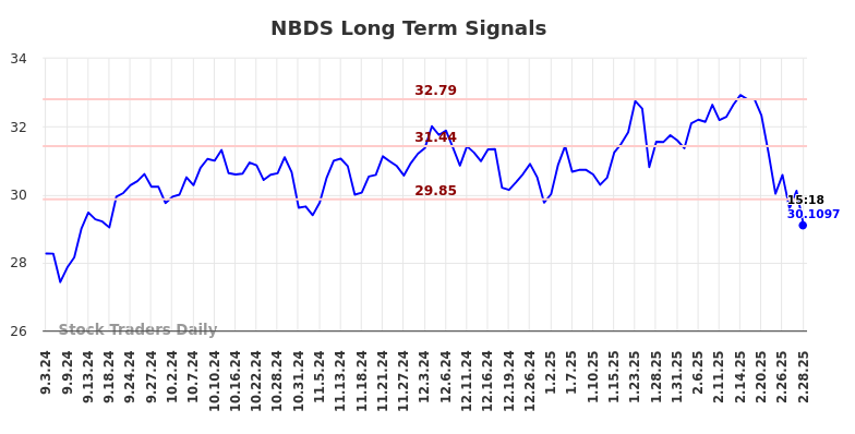 NBDS Long Term Analysis for March 4 2025