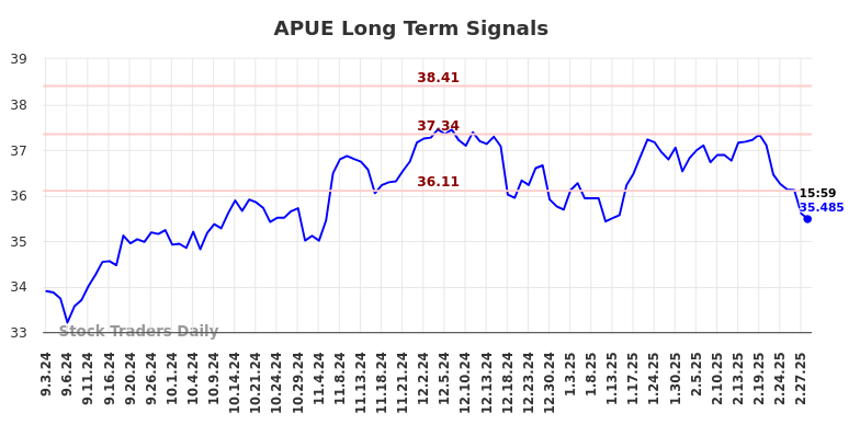 APUE Long Term Analysis for March 4 2025