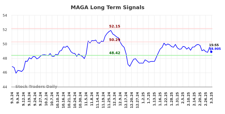 MAGA Long Term Analysis for March 4 2025