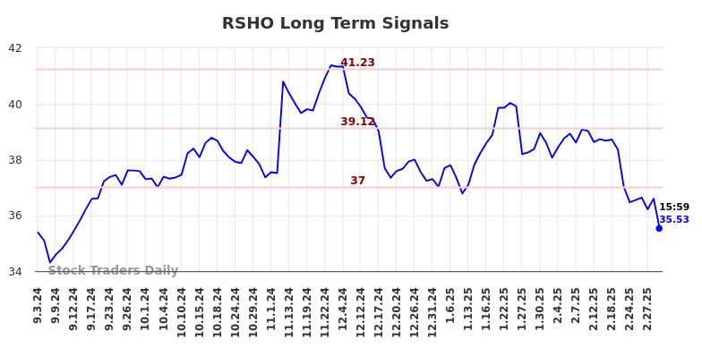 RSHO Long Term Analysis for March 4 2025 RSHO Long Term Analysis for March 4 2025