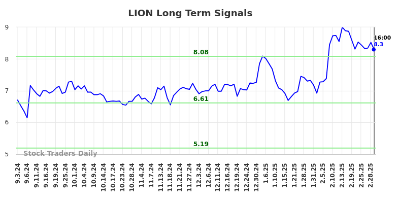 LION Long Term Analysis for March 4 2025