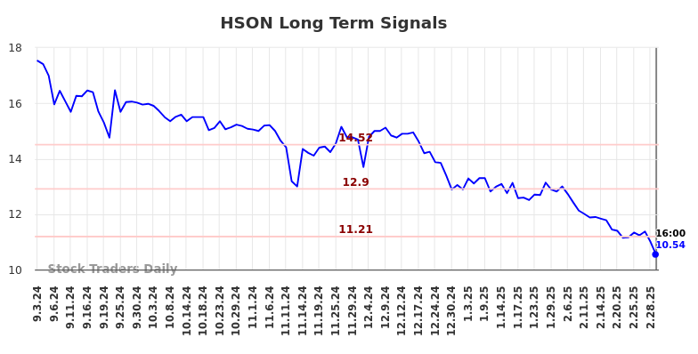 HSON Long Term Analysis for March 4 2025