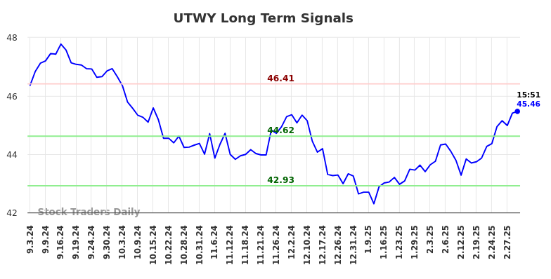 UTWY Long Term Analysis for March 4 2025