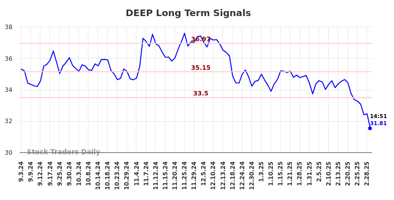 DEEP Long Term Analysis for March 4 2025 DEEP Long Term Analysis for March 4 2025