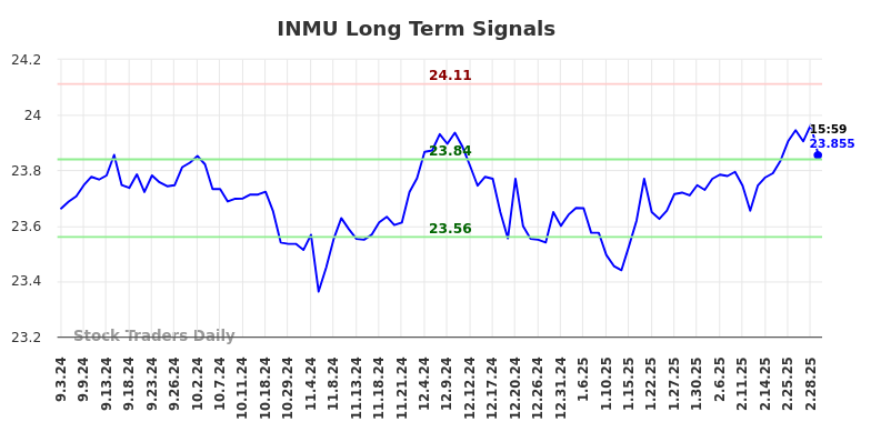 INMU Long Term Analysis for March 4 2025