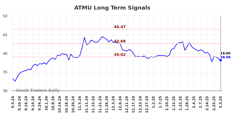 ATMU Long Term Analysis for March 4 2025