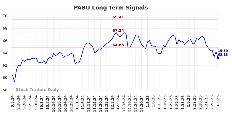 PABU Long Term Analysis for March 4 2025