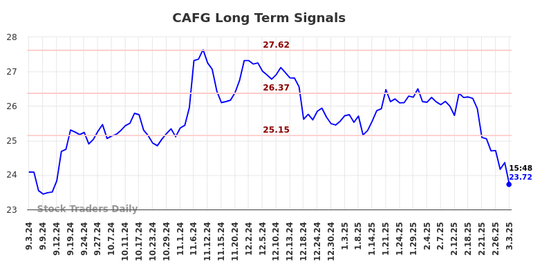 CAFG Long Term Analysis for March 4 2025 CAFG Long Term Analysis for March 4 2025
