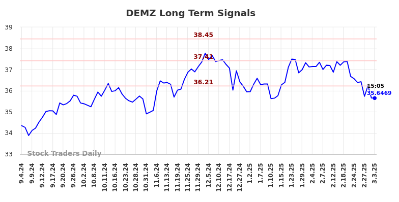 DEMZ Long Term Analysis for March 4 2025