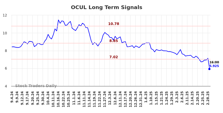 OCUL Long Term Analysis for March 4 2025