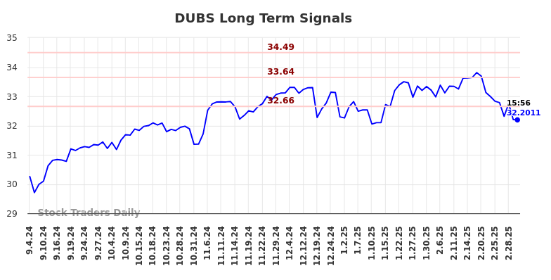 DUBS Long Term Analysis for March 4 2025 DUBS Long Term Analysis for March 4 2025