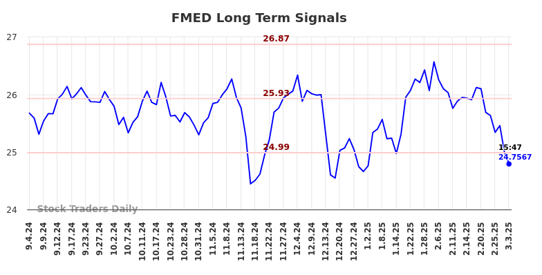 FMED Long Term Analysis for March 4 2025
