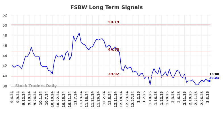 FSBW Long Term Analysis for March 4 2025