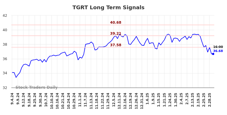 TGRT Long Term Analysis for March 4 2025