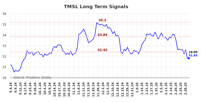 TMSL Long Term Analysis for March 4 2025 TMSL Long Term Analysis for March 4 2025