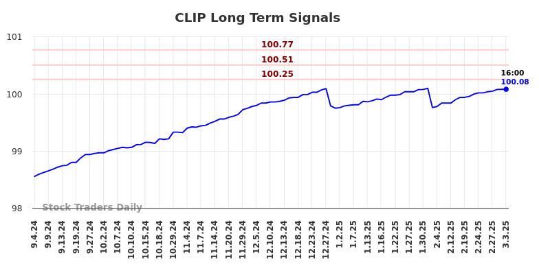 CLIP Long Term Analysis for March 4 2025 CLIP Long Term Analysis for March 4 2025