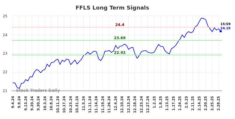 FFLS Long Term Analysis for March 4 2025 FFLS Long Term Analysis for March 4 2025