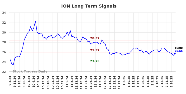 ION Long Term Analysis for March 4 2025