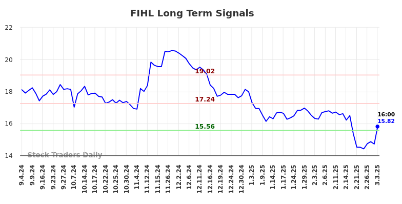 FIHL Long Term Analysis for March 4 2025