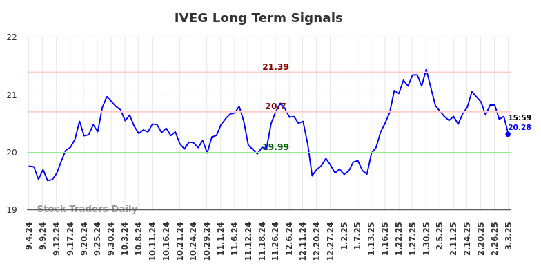 IVEG Long Term Analysis for March 4 2025 IVEG Long Term Analysis for March 4 2025