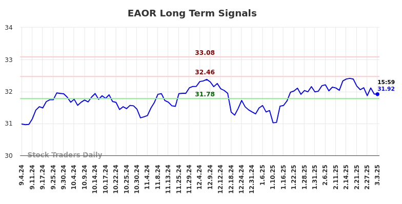 EAOR Long Term Analysis for March 4 2025