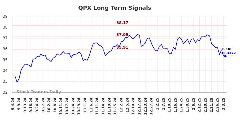 QPX Long Term Analysis for March 4 2025