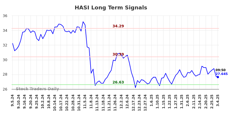 HASI Long Term Analysis for March 4 2025 HASI Long Term Analysis for March 4 2025