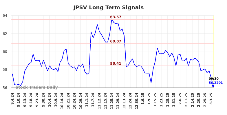 JPSV Long Term Analysis for March 4 2025