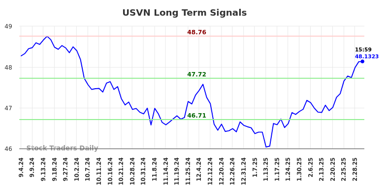 USVN Long Term Analysis for March 4 2025 USVN Long Term Analysis for March 4 2025