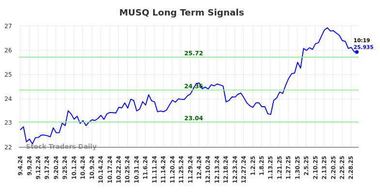 MUSQ Long Term Analysis for March 4 2025 MUSQ Long Term Analysis for March 4 2025