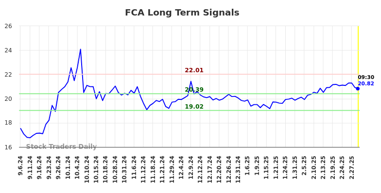 FCA Long Term Analysis for March 4 2025 FCA Long Term Analysis for March 4 2025