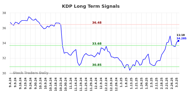 KDP Long Term Analysis for March 4 2025