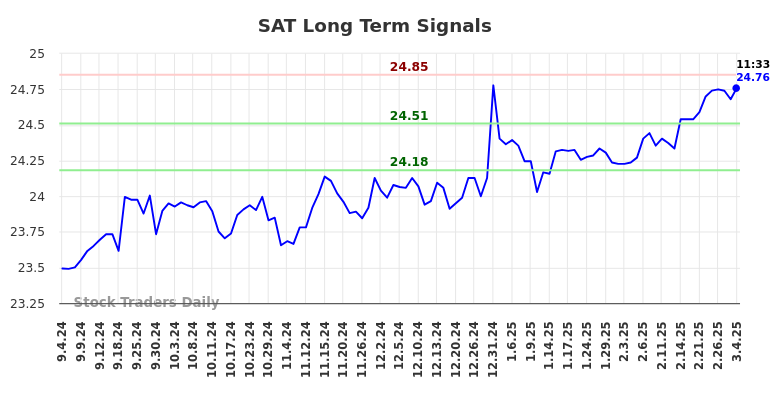 SAT Long Term Analysis for March 4 2025